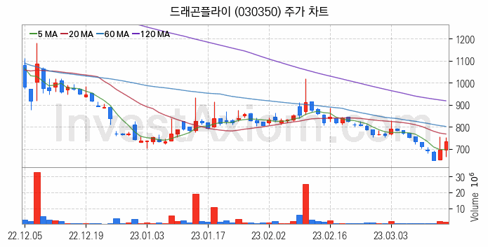 메타버스 관련주 드래곤플라이 주식 종목의 분석 시점 기준 최근 일봉 차트