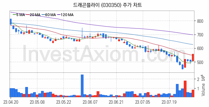 메타버스 관련주 드래곤플라이 주식 종목의 분석 시점 기준 최근 일봉 차트