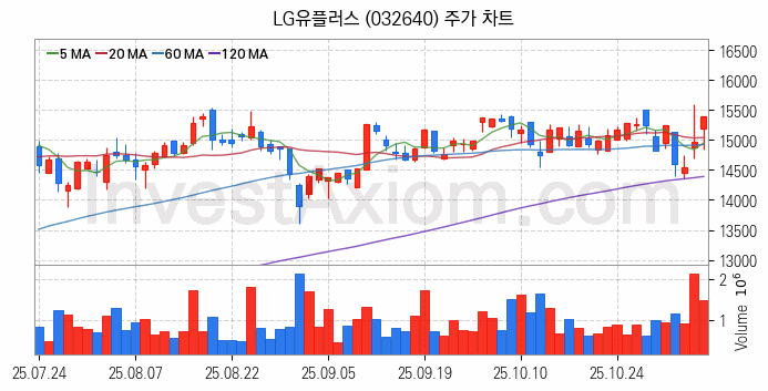 메타버스 관련주 LG유플러스 주식 종목의 분석 시점 기준 최근 일봉 차트
