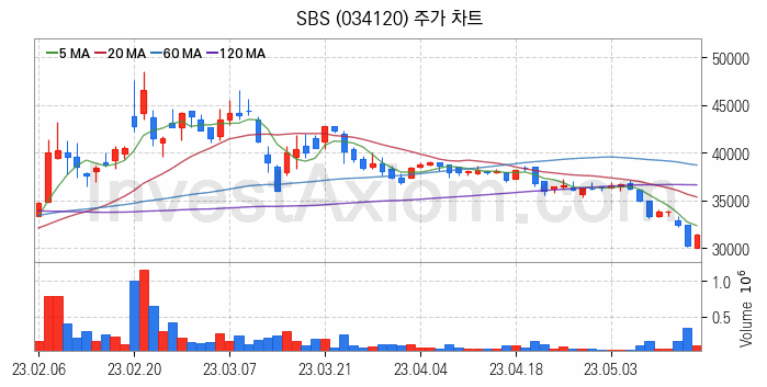 메타버스 관련주 SBS 주식 종목의 분석 시점 기준 최근 일봉 차트