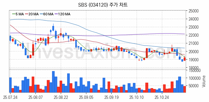 메타버스 관련주 SBS 주식 종목의 분석 시점 기준 최근 일봉 차트