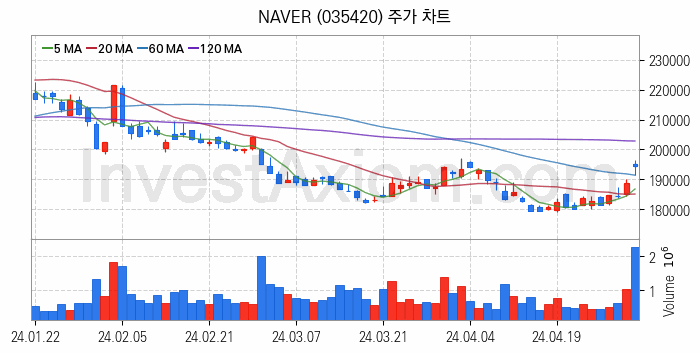 메타버스 관련주 NAVER 주식 종목의 분석 시점 기준 최근 일봉 차트