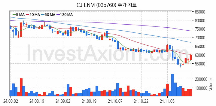 메타버스 관련주 CJ ENM 주식 종목의 분석 시점 기준 최근 일봉 차트