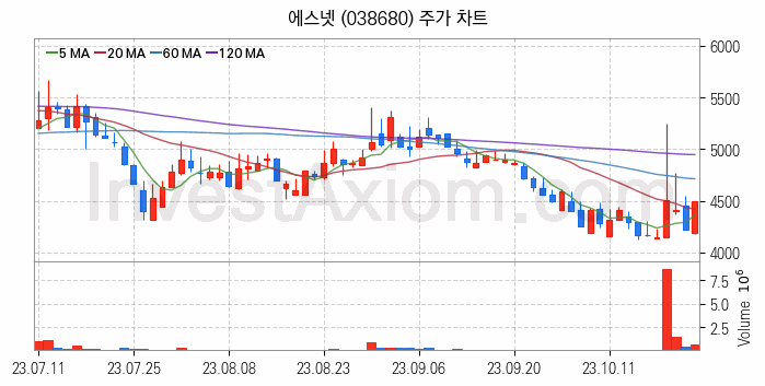 메타버스 관련주 에스넷 주식 종목의 분석 시점 기준 최근 일봉 차트