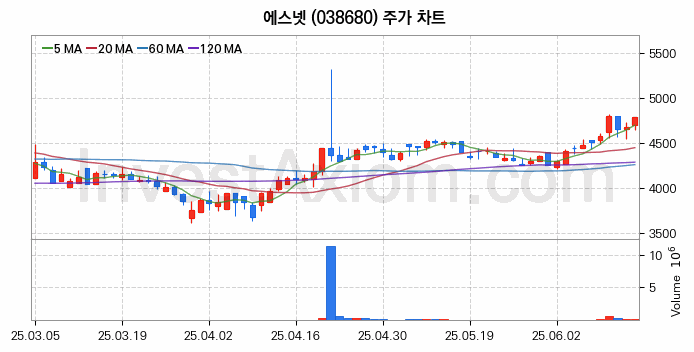메타버스 관련주 에스넷 주식 종목의 분석 시점 기준 최근 일봉 차트