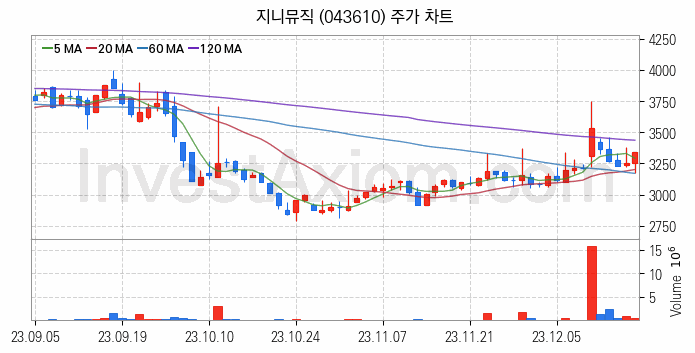 메타버스 관련주 지니뮤직 주식 종목의 분석 시점 기준 최근 일봉 차트