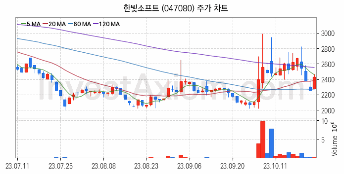 메타버스 관련주 한빛소프트 주식 종목의 분석 시점 기준 최근 일봉 차트