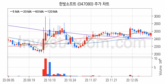 메타버스 관련주 한빛소프트 주식 종목의 분석 시점 기준 최근 일봉 차트