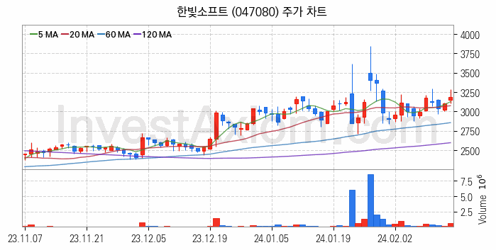 메타버스 관련주 한빛소프트 주식 종목의 분석 시점 기준 최근 일봉 차트