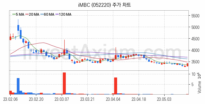 메타버스 관련주 iMBC 주식 종목의 분석 시점 기준 최근 일봉 차트