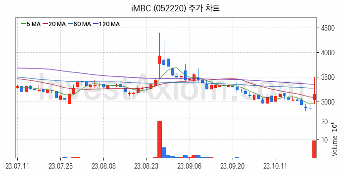 메타버스 관련주 iMBC 주식 종목의 분석 시점 기준 최근 일봉 차트