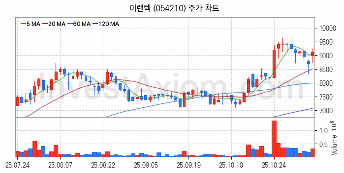 메타버스 관련주 이랜텍 주식 종목의 분석 시점 기준 최근 일봉 차트
