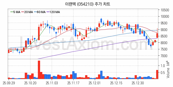 메타버스 관련주 이랜텍 주식 종목의 분석 시점 기준 최근 일봉 차트