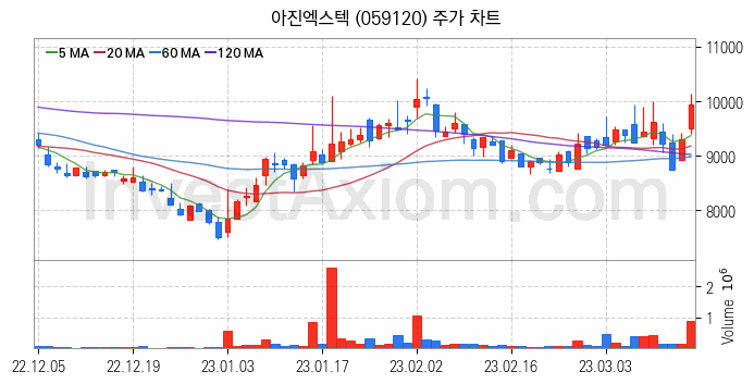 메타버스 관련주 아진엑스텍 주식 종목의 분석 시점 기준 최근 일봉 차트