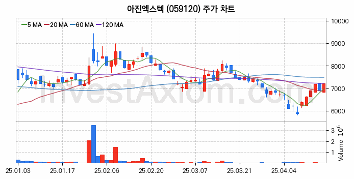 메타버스 관련주 아진엑스텍 주식 종목의 분석 시점 기준 최근 일봉 차트