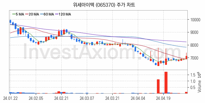 메타버스 관련주 위세아이텍 주식 종목의 분석 시점 기준 최근 일봉 차트