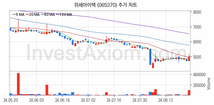 메타버스 관련주 위세아이텍 주식 종목의 분석 시점 기준 최근 일봉 차트