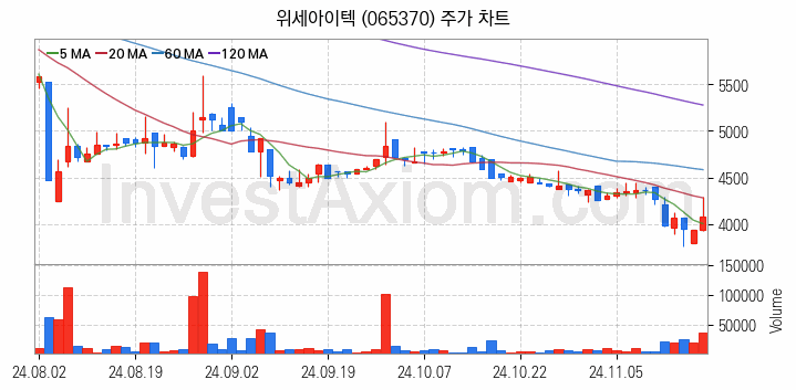 메타버스 관련주 위세아이텍 주식 종목의 분석 시점 기준 최근 일봉 차트