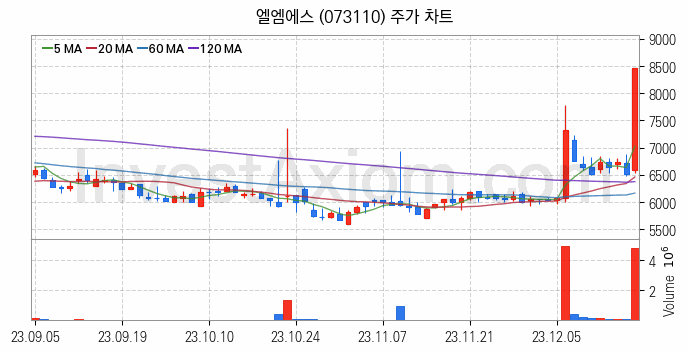 메타버스 관련주 엘엠에스 주식 종목의 분석 시점 기준 최근 일봉 차트