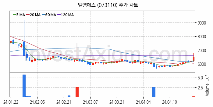 메타버스 관련주 엘엠에스 주식 종목의 분석 시점 기준 최근 일봉 차트