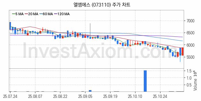 메타버스 관련주 엘엠에스 주식 종목의 분석 시점 기준 최근 일봉 차트