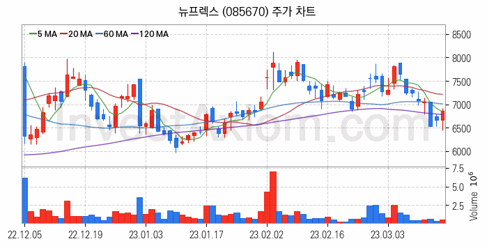 메타버스 관련주 뉴프렉스 주식 종목의 분석 시점 기준 최근 일봉 차트