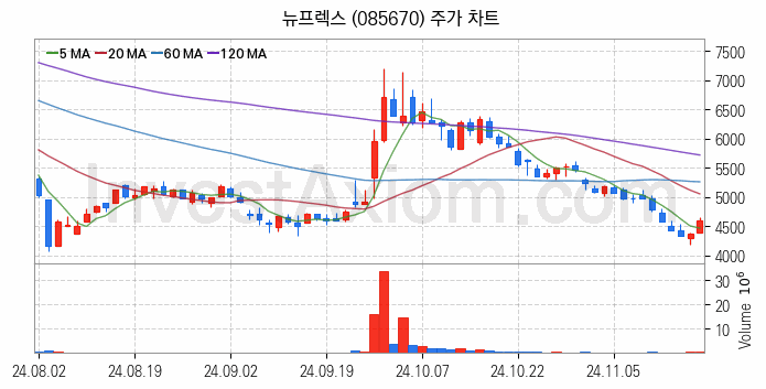 메타버스 관련주 뉴프렉스 주식 종목의 분석 시점 기준 최근 일봉 차트