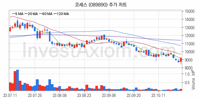 메타버스 관련주 코세스 주식 종목의 분석 시점 기준 최근 일봉 차트