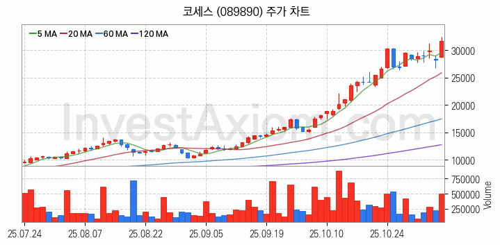 메타버스 관련주 코세스 주식 종목의 분석 시점 기준 최근 일봉 차트