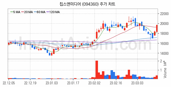 메타버스 관련주 칩스앤미디어 주식 종목의 분석 시점 기준 최근 일봉 차트