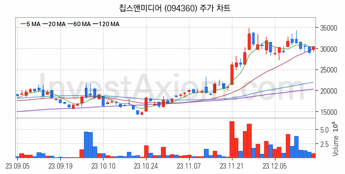 메타버스 관련주 칩스앤미디어 주식 종목의 분석 시점 기준 최근 일봉 차트