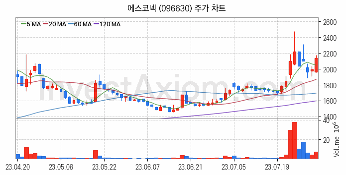 메타버스 관련주 에스코넥 주식 종목의 분석 시점 기준 최근 일봉 차트