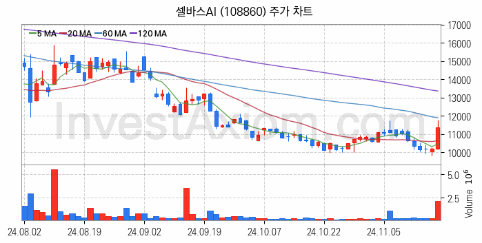 메타버스 관련주 셀바스AI 주식 종목의 분석 시점 기준 최근 일봉 차트