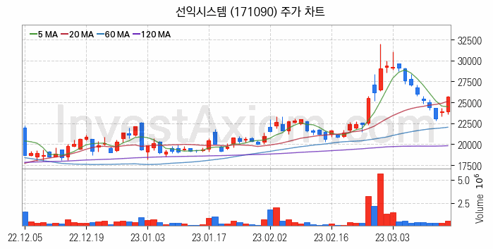 메타버스 관련주 선익시스템 주식 종목의 분석 시점 기준 최근 일봉 차트