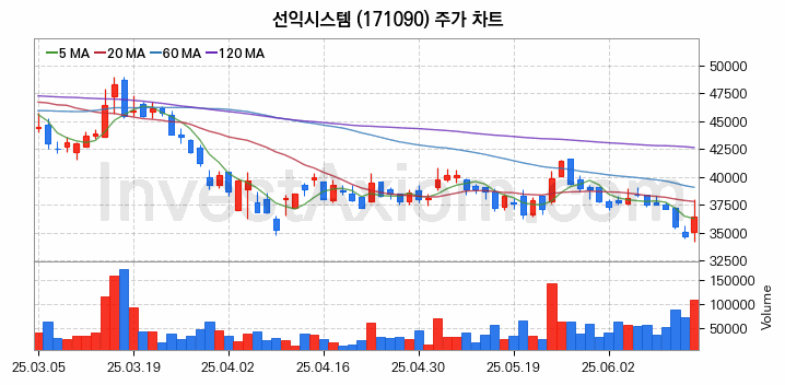 메타버스 관련주 선익시스템 주식 종목의 분석 시점 기준 최근 일봉 차트