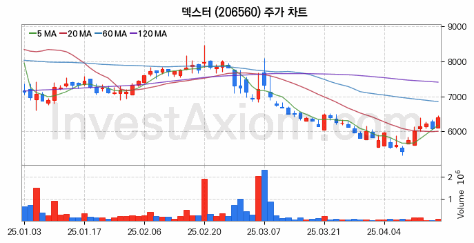 메타버스 관련주 덱스터 주식 종목의 분석 시점 기준 최근 일봉 차트