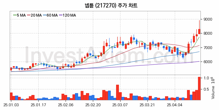 메타버스 관련주 넵튠 주식 종목의 분석 시점 기준 최근 일봉 차트