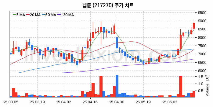 메타버스 관련주 넵튠 주식 종목의 분석 시점 기준 최근 일봉 차트