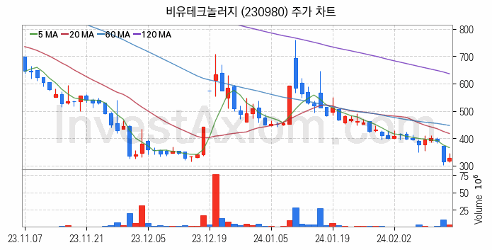 메타버스 관련주 비유테크놀러지 주식 종목의 분석 시점 기준 최근 일봉 차트