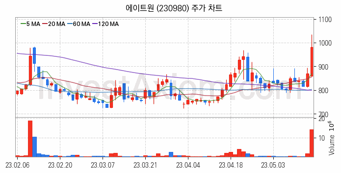 메타버스 관련주 에이트원 주식 종목의 분석 시점 기준 최근 일봉 차트