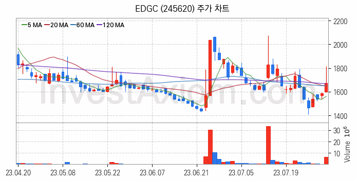 메타버스 관련주 EDGC 주식 종목의 분석 시점 기준 최근 일봉 차트