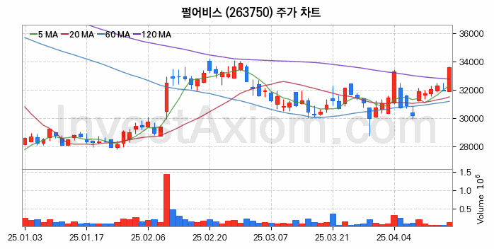 메타버스 관련주 펄어비스 주식 종목의 분석 시점 기준 최근 일봉 차트