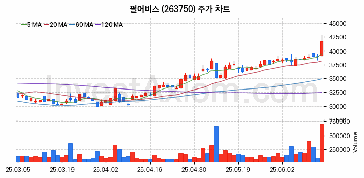 메타버스 관련주 펄어비스 주식 종목의 분석 시점 기준 최근 일봉 차트
