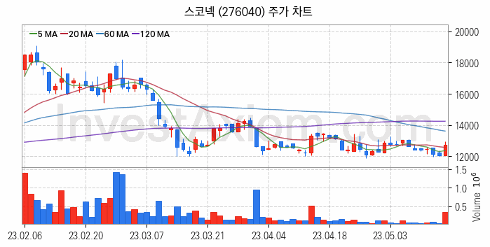 메타버스 관련주 스코넥 주식 종목의 분석 시점 기준 최근 일봉 차트