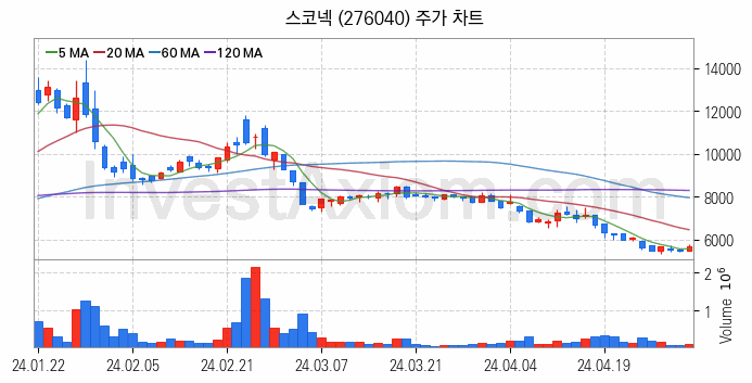 메타버스 관련주 스코넥 주식 종목의 분석 시점 기준 최근 일봉 차트