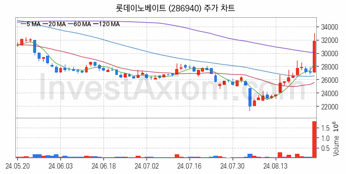 메타버스 관련주 롯데이노베이트 주식 종목의 분석 시점 기준 최근 일봉 차트