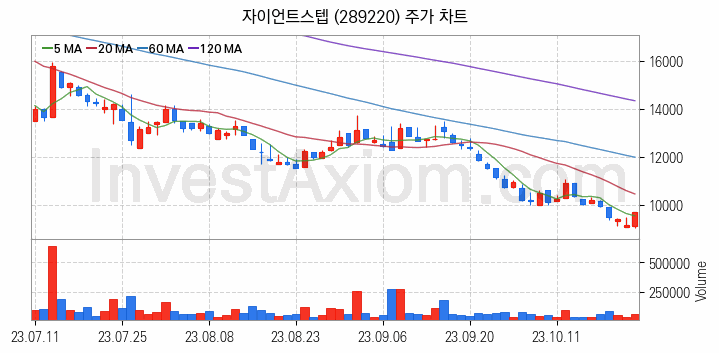 메타버스 관련주 자이언트스텝 주식 종목의 분석 시점 기준 최근 일봉 차트