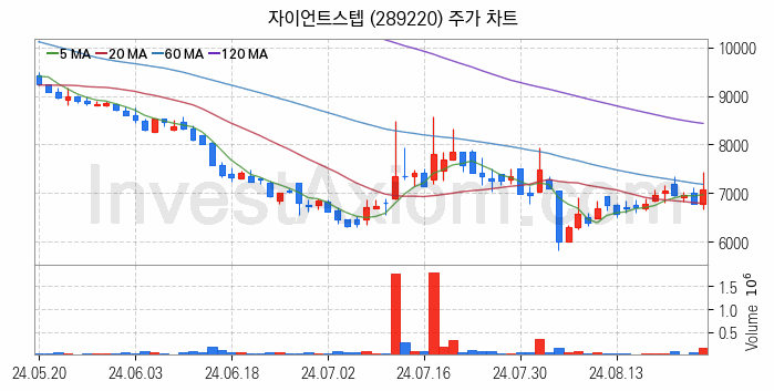 메타버스 관련주 자이언트스텝 주식 종목의 분석 시점 기준 최근 일봉 차트