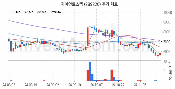 메타버스 관련주 자이언트스텝 주식 종목의 분석 시점 기준 최근 일봉 차트