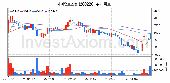메타버스 관련주 자이언트스텝 주식 종목의 분석 시점 기준 최근 일봉 차트